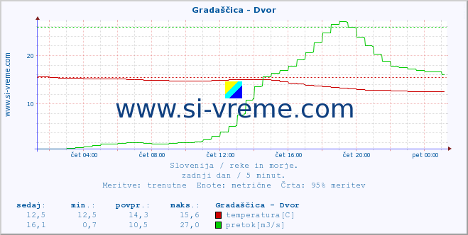 POVPREČJE :: Gradaščica - Dvor :: temperatura | pretok | višina :: zadnji dan / 5 minut.