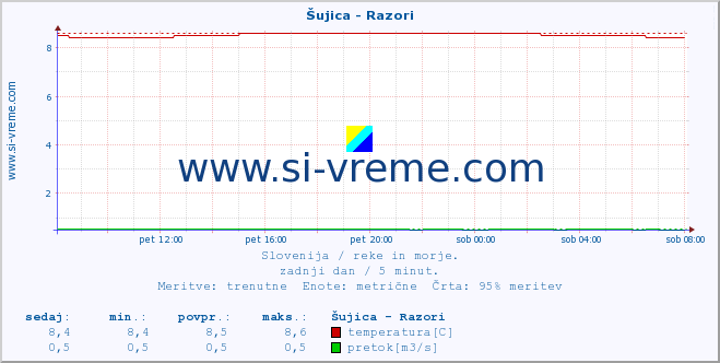 POVPREČJE :: Šujica - Razori :: temperatura | pretok | višina :: zadnji dan / 5 minut.