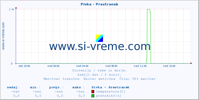 POVPREČJE :: Pivka - Prestranek :: temperatura | pretok | višina :: zadnji dan / 5 minut.