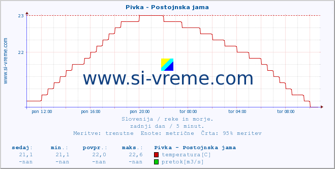 POVPREČJE :: Pivka - Postojnska jama :: temperatura | pretok | višina :: zadnji dan / 5 minut.