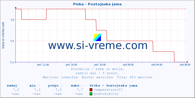 POVPREČJE :: Pivka - Postojnska jama :: temperatura | pretok | višina :: zadnji dan / 5 minut.