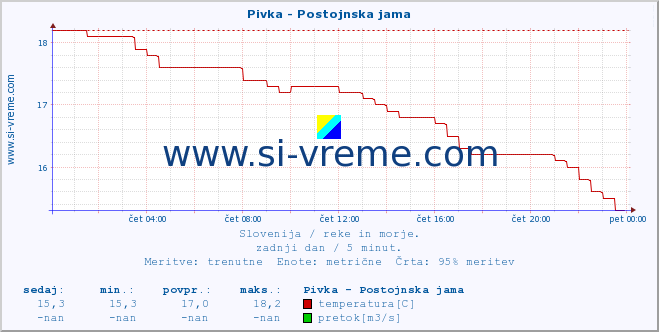 POVPREČJE :: Pivka - Postojnska jama :: temperatura | pretok | višina :: zadnji dan / 5 minut.