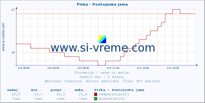 POVPREČJE :: Pivka - Postojnska jama :: temperatura | pretok | višina :: zadnji dan / 5 minut.