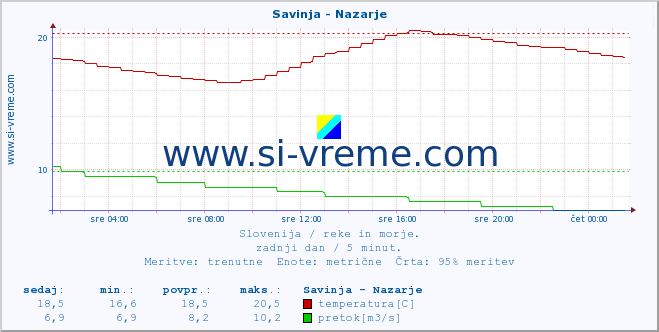 POVPREČJE :: Savinja - Nazarje :: temperatura | pretok | višina :: zadnji dan / 5 minut.