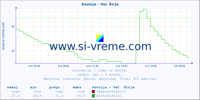 POVPREČJE :: Savinja - Vel. Širje :: temperatura | pretok | višina :: zadnji dan / 5 minut.