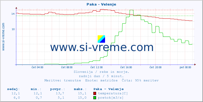 POVPREČJE :: Paka - Velenje :: temperatura | pretok | višina :: zadnji dan / 5 minut.