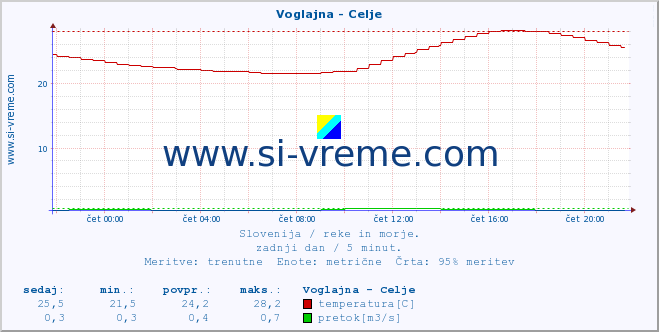 POVPREČJE :: Voglajna - Celje :: temperatura | pretok | višina :: zadnji dan / 5 minut.