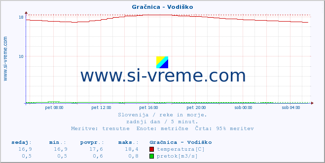 POVPREČJE :: Gračnica - Vodiško :: temperatura | pretok | višina :: zadnji dan / 5 minut.