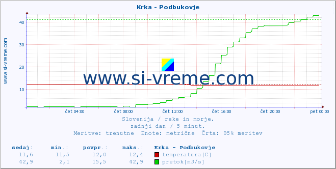 POVPREČJE :: Krka - Podbukovje :: temperatura | pretok | višina :: zadnji dan / 5 minut.