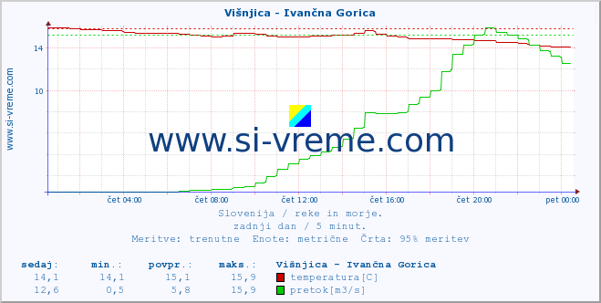 POVPREČJE :: Višnjica - Ivančna Gorica :: temperatura | pretok | višina :: zadnji dan / 5 minut.