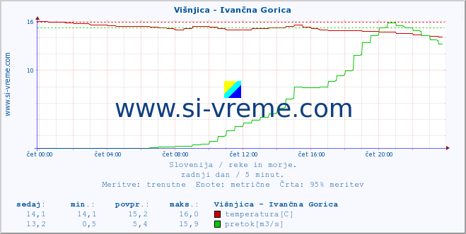 POVPREČJE :: Višnjica - Ivančna Gorica :: temperatura | pretok | višina :: zadnji dan / 5 minut.