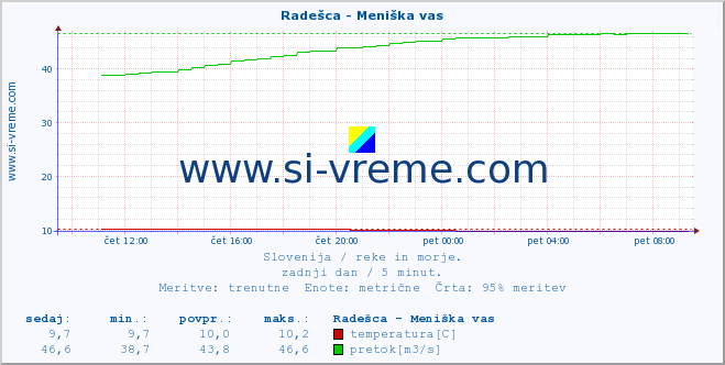 POVPREČJE :: Radešca - Meniška vas :: temperatura | pretok | višina :: zadnji dan / 5 minut.