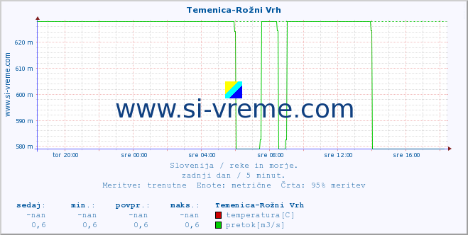 POVPREČJE :: Temenica-Rožni Vrh :: temperatura | pretok | višina :: zadnji dan / 5 minut.