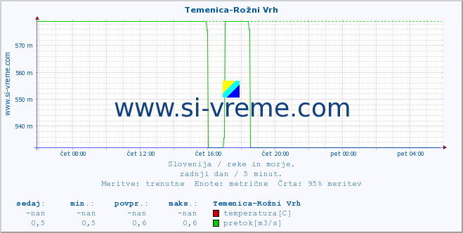 POVPREČJE :: Temenica-Rožni Vrh :: temperatura | pretok | višina :: zadnji dan / 5 minut.