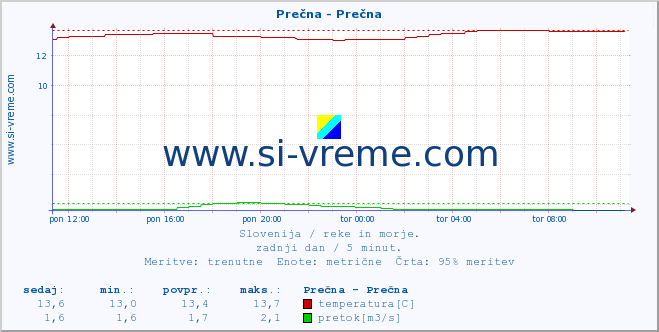 POVPREČJE :: Prečna - Prečna :: temperatura | pretok | višina :: zadnji dan / 5 minut.