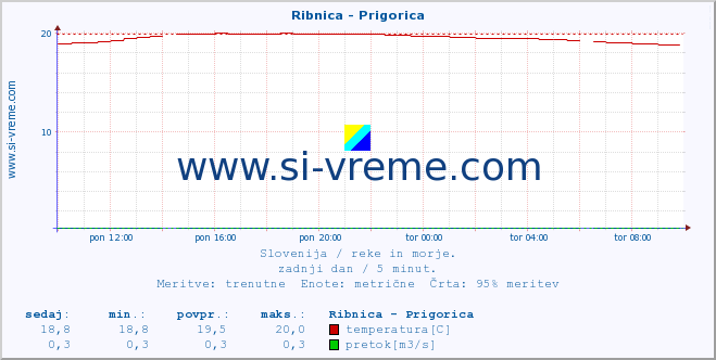 POVPREČJE :: Ribnica - Prigorica :: temperatura | pretok | višina :: zadnji dan / 5 minut.