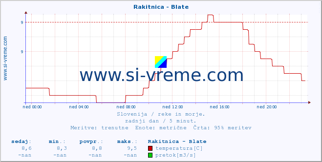 POVPREČJE :: Rakitnica - Blate :: temperatura | pretok | višina :: zadnji dan / 5 minut.