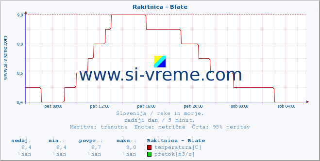 POVPREČJE :: Rakitnica - Blate :: temperatura | pretok | višina :: zadnji dan / 5 minut.