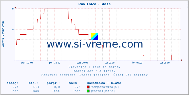 POVPREČJE :: Rakitnica - Blate :: temperatura | pretok | višina :: zadnji dan / 5 minut.