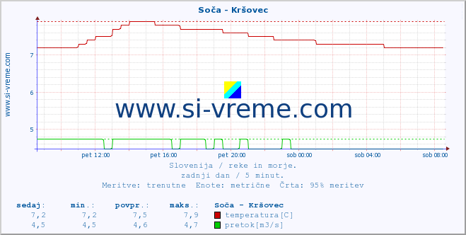 POVPREČJE :: Soča - Kršovec :: temperatura | pretok | višina :: zadnji dan / 5 minut.