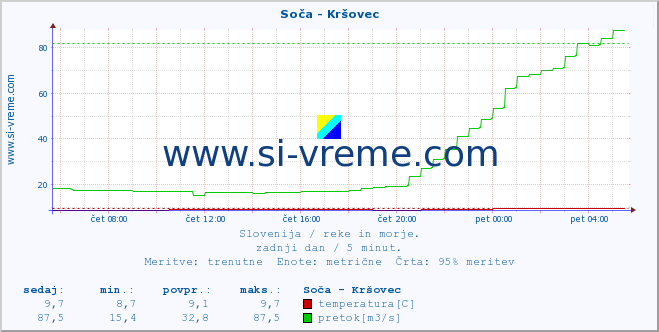 POVPREČJE :: Soča - Kršovec :: temperatura | pretok | višina :: zadnji dan / 5 minut.