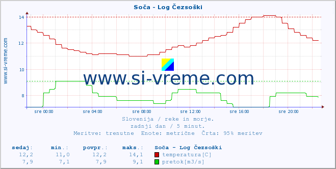 POVPREČJE :: Soča - Log Čezsoški :: temperatura | pretok | višina :: zadnji dan / 5 minut.