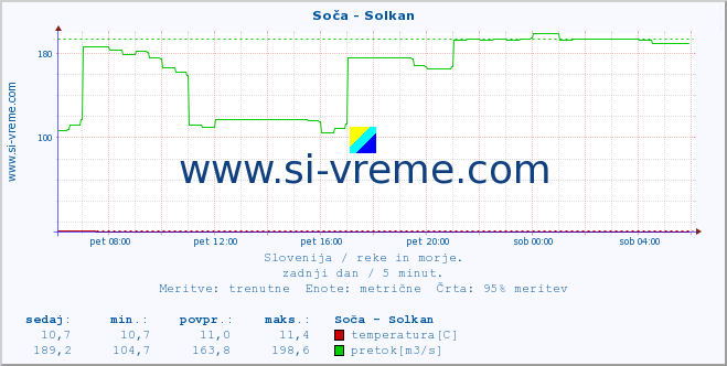 POVPREČJE :: Soča - Solkan :: temperatura | pretok | višina :: zadnji dan / 5 minut.