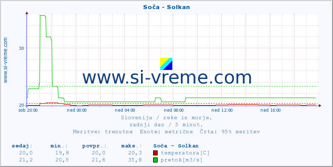 POVPREČJE :: Soča - Solkan :: temperatura | pretok | višina :: zadnji dan / 5 minut.