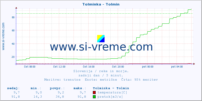 POVPREČJE :: Tolminka - Tolmin :: temperatura | pretok | višina :: zadnji dan / 5 minut.