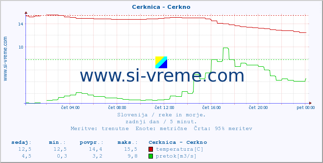 POVPREČJE :: Cerknica - Cerkno :: temperatura | pretok | višina :: zadnji dan / 5 minut.