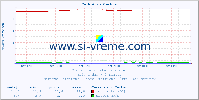 POVPREČJE :: Cerknica - Cerkno :: temperatura | pretok | višina :: zadnji dan / 5 minut.