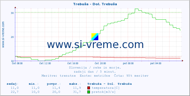 POVPREČJE :: Trebuša - Dol. Trebuša :: temperatura | pretok | višina :: zadnji dan / 5 minut.