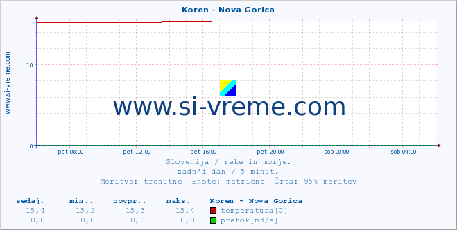 POVPREČJE :: Koren - Nova Gorica :: temperatura | pretok | višina :: zadnji dan / 5 minut.