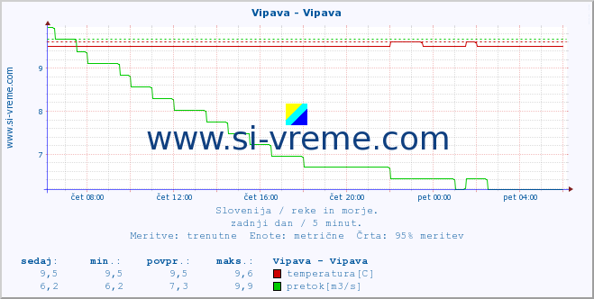 POVPREČJE :: Vipava - Vipava :: temperatura | pretok | višina :: zadnji dan / 5 minut.