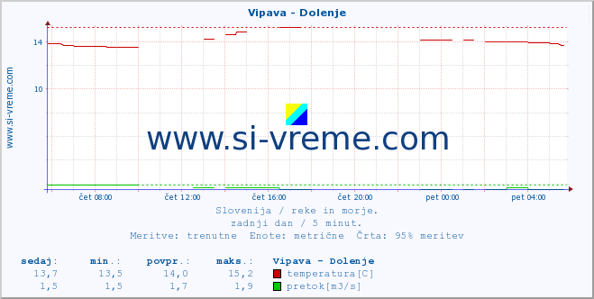 POVPREČJE :: Vipava - Dolenje :: temperatura | pretok | višina :: zadnji dan / 5 minut.