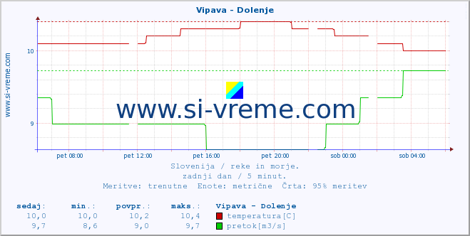 POVPREČJE :: Vipava - Dolenje :: temperatura | pretok | višina :: zadnji dan / 5 minut.