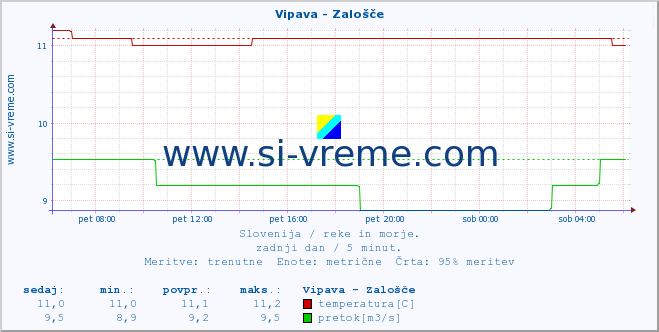 POVPREČJE :: Vipava - Zalošče :: temperatura | pretok | višina :: zadnji dan / 5 minut.