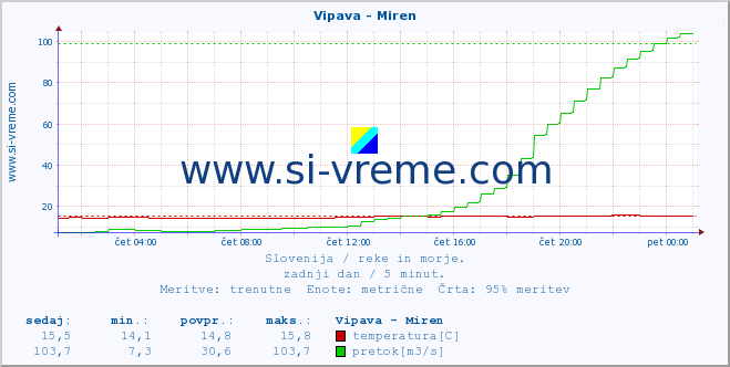 POVPREČJE :: Vipava - Miren :: temperatura | pretok | višina :: zadnji dan / 5 minut.