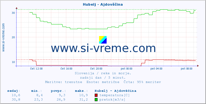 POVPREČJE :: Hubelj - Ajdovščina :: temperatura | pretok | višina :: zadnji dan / 5 minut.