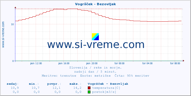 POVPREČJE :: Vogršček - Bezovljak :: temperatura | pretok | višina :: zadnji dan / 5 minut.