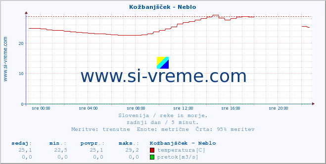 POVPREČJE :: Kožbanjšček - Neblo :: temperatura | pretok | višina :: zadnji dan / 5 minut.