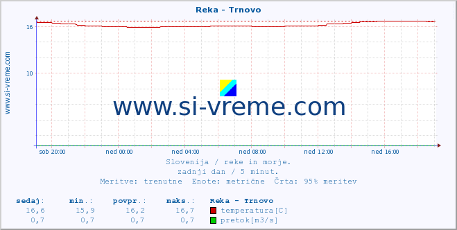 POVPREČJE :: Reka - Trnovo :: temperatura | pretok | višina :: zadnji dan / 5 minut.