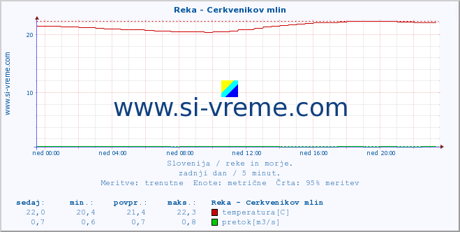 POVPREČJE :: Reka - Cerkvenikov mlin :: temperatura | pretok | višina :: zadnji dan / 5 minut.