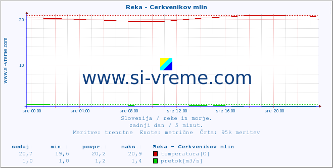 POVPREČJE :: Reka - Cerkvenikov mlin :: temperatura | pretok | višina :: zadnji dan / 5 minut.