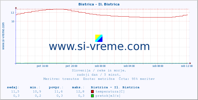 POVPREČJE :: Bistrica - Il. Bistrica :: temperatura | pretok | višina :: zadnji dan / 5 minut.