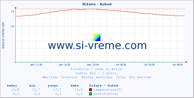 POVPREČJE :: Rižana - Kubed :: temperatura | pretok | višina :: zadnji dan / 5 minut.