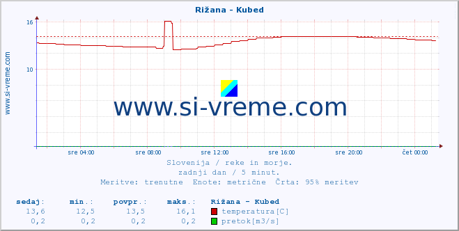 POVPREČJE :: Rižana - Kubed :: temperatura | pretok | višina :: zadnji dan / 5 minut.