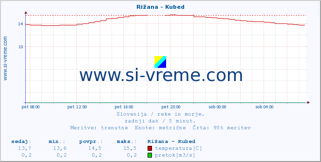 POVPREČJE :: Rižana - Kubed :: temperatura | pretok | višina :: zadnji dan / 5 minut.