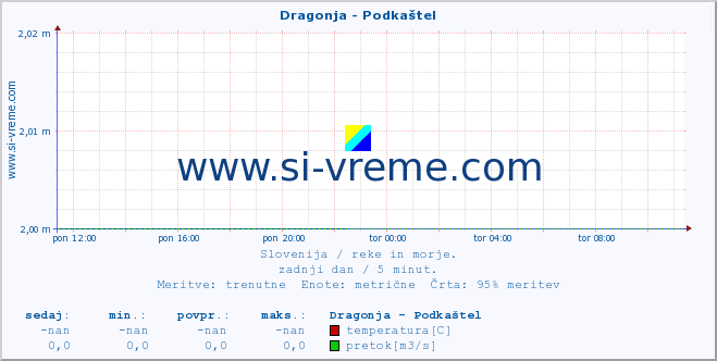 POVPREČJE :: Dragonja - Podkaštel :: temperatura | pretok | višina :: zadnji dan / 5 minut.