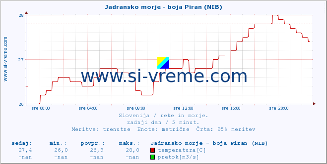 POVPREČJE :: Jadransko morje - boja Piran (NIB) :: temperatura | pretok | višina :: zadnji dan / 5 minut.